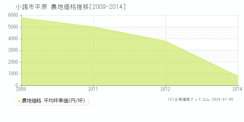 平原(小諸市)の農地価格推移グラフ(坪単価)[2009-2014年]