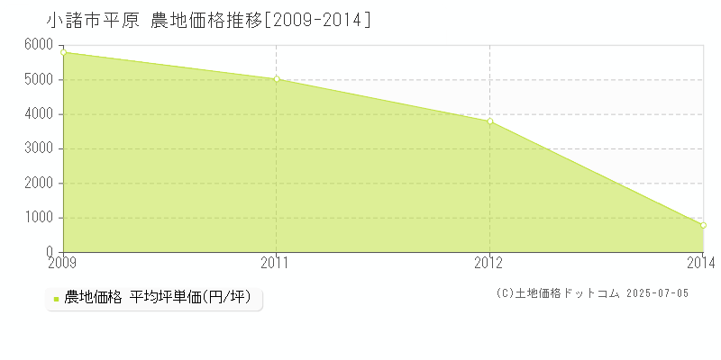 小諸市平原の農地価格推移グラフ 