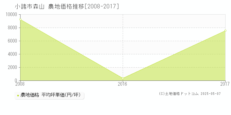 森山(小諸市)の農地価格推移グラフ(坪単価)[2008-2017年]