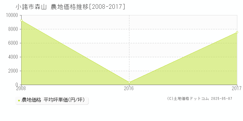 小諸市森山の農地取引価格推移グラフ 