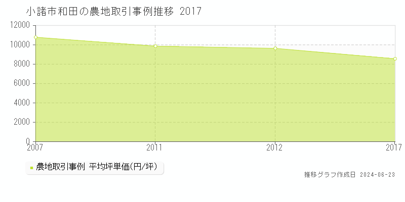 小諸市和田の農地取引事例推移グラフ 