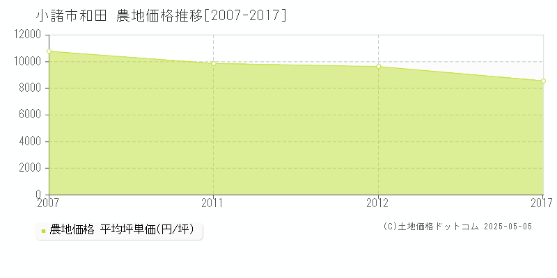 小諸市和田の農地取引事例推移グラフ 