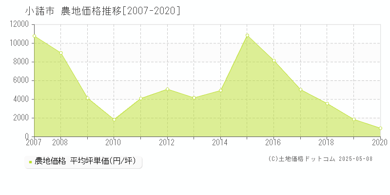小諸市(長野県)の農地価格推移グラフ(坪単価)[2007-2020年]