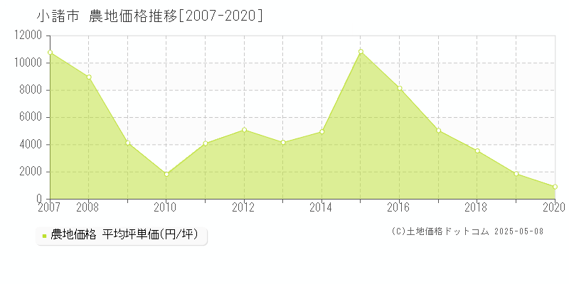 小諸市の農地価格推移グラフ 