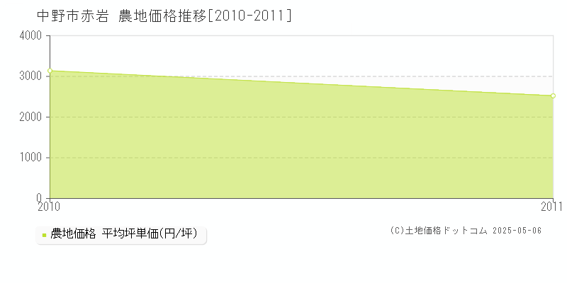 赤岩(中野市)の農地価格推移グラフ(坪単価)[2010-2011年]