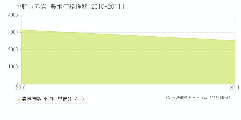 中野市赤岩の農地価格推移グラフ 