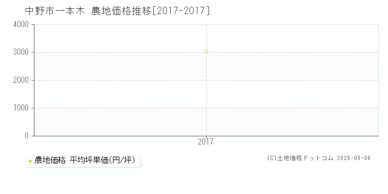 中野市一本木の農地価格推移グラフ 