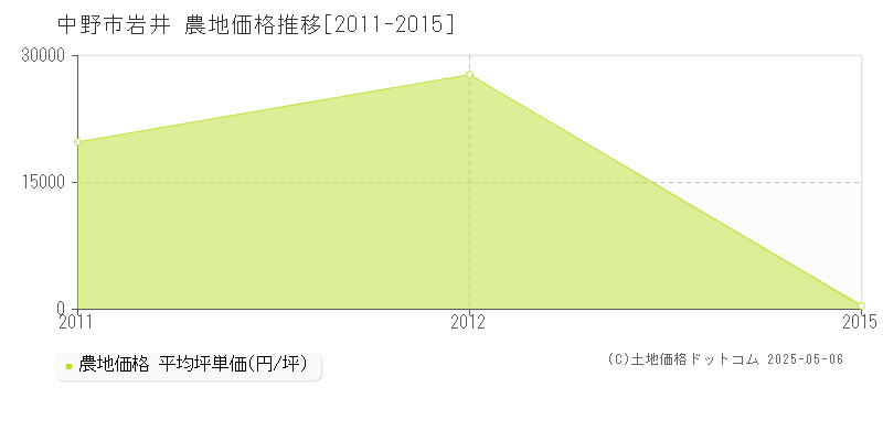 岩井(中野市)の農地価格推移グラフ(坪単価)[2011-2015年]