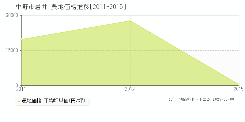 中野市岩井の農地価格推移グラフ 