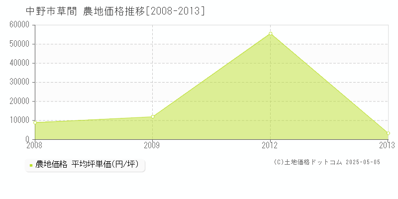 草間(中野市)の農地価格推移グラフ(坪単価)[2008-2013年]