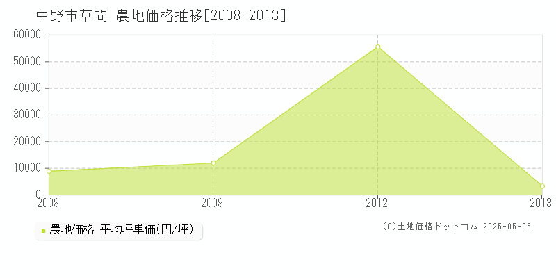 中野市草間の農地価格推移グラフ 