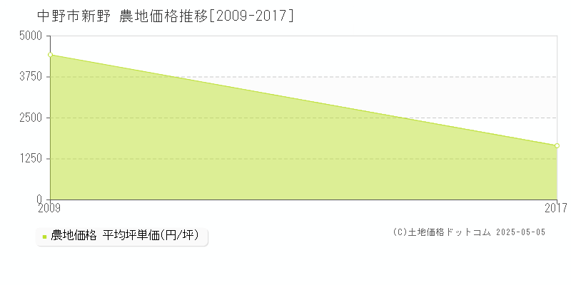 新野(中野市)の農地価格推移グラフ(坪単価)[2009-2017年]