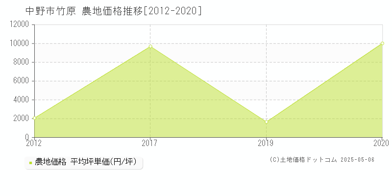 竹原(中野市)の農地価格推移グラフ(坪単価)[2012-2020年]