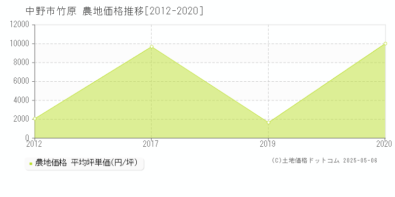 中野市竹原の農地取引事例推移グラフ 