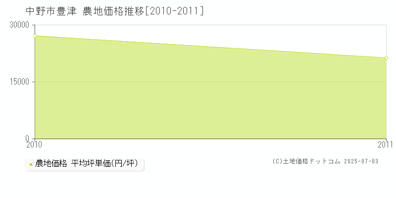 豊津(中野市)の農地価格推移グラフ(坪単価)[2010-2011年]