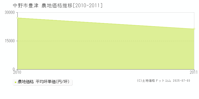 中野市豊津の農地価格推移グラフ 