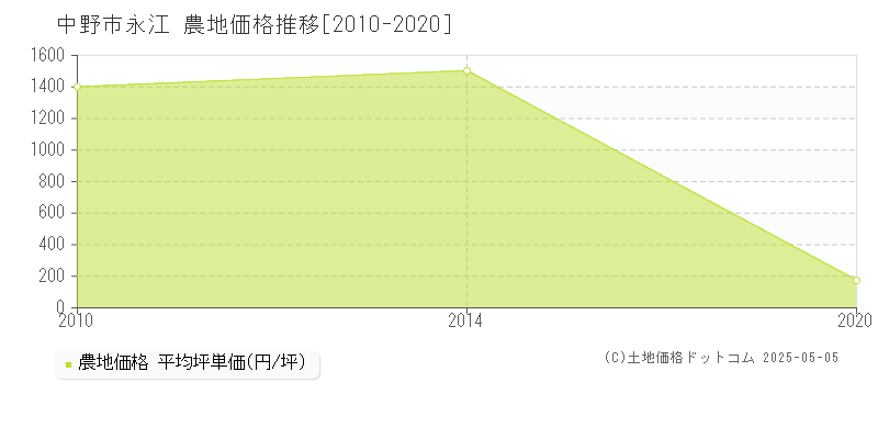 永江(中野市)の農地価格推移グラフ(坪単価)[2010-2020年]