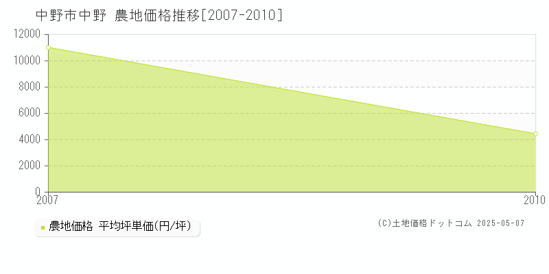 中野(中野市)の農地価格推移グラフ(坪単価)[2007-2010年]
