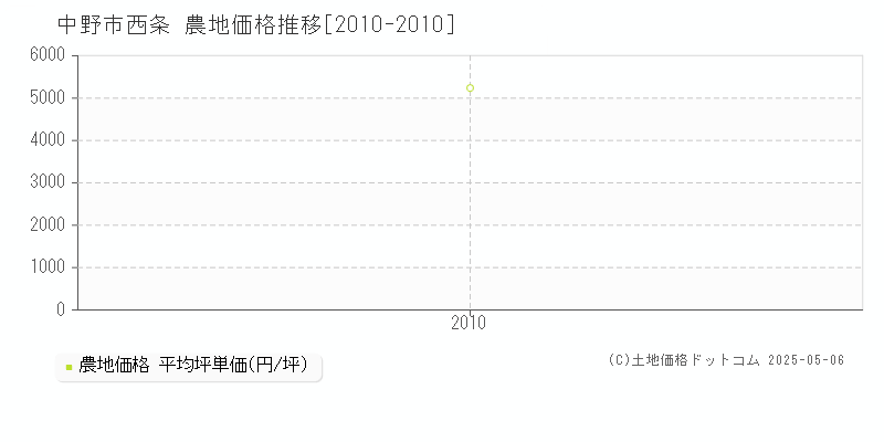 中野市西条の農地価格推移グラフ 