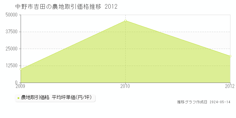 中野市吉田の農地取引価格推移グラフ 