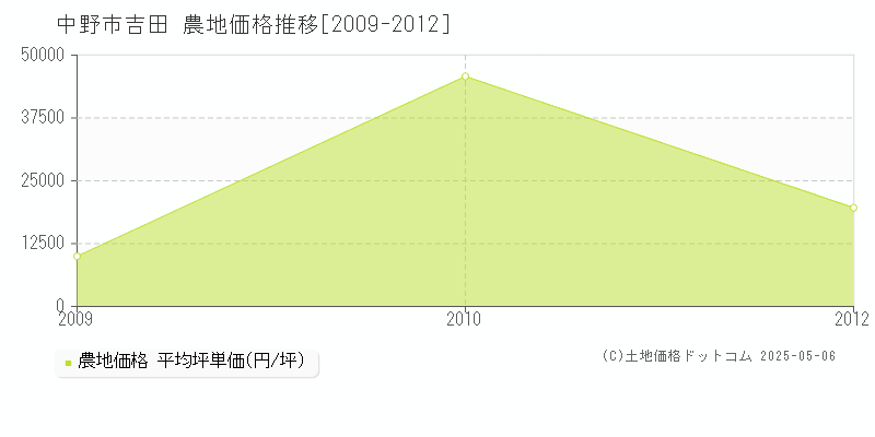 吉田(中野市)の農地価格推移グラフ(坪単価)[2009-2012年]