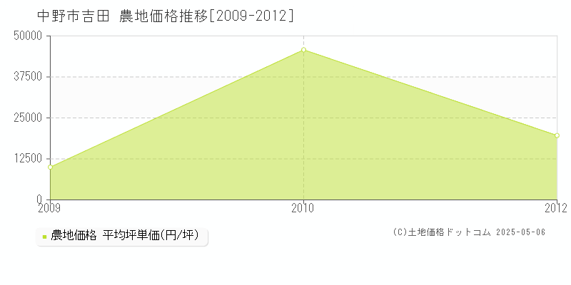 中野市吉田の農地価格推移グラフ 