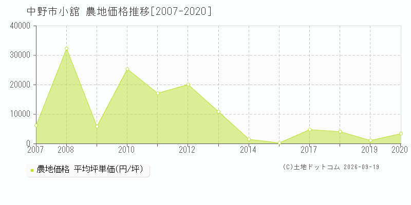 中野市小舘の農地価格推移グラフ(坪単価)[2007-2020年]