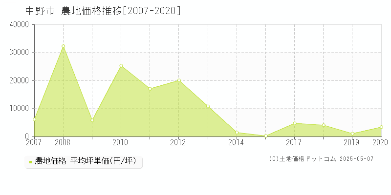 中野市(長野県)の農地価格推移グラフ(坪単価)[2007-2020年]