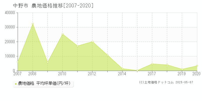 中野市の農地価格推移グラフ 