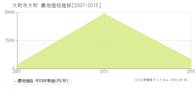 大町市大町の農地価格推移グラフ 