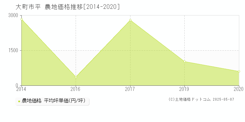 平(大町市)の農地価格推移グラフ(坪単価)[2014-2020年]