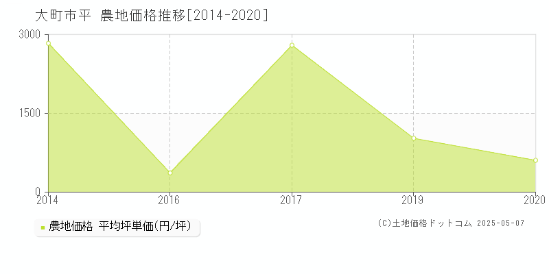 大町市平の農地価格推移グラフ 