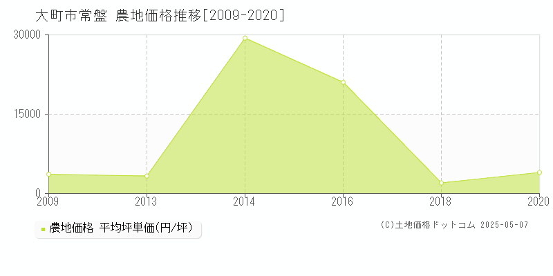 大町市常盤の農地価格推移グラフ 