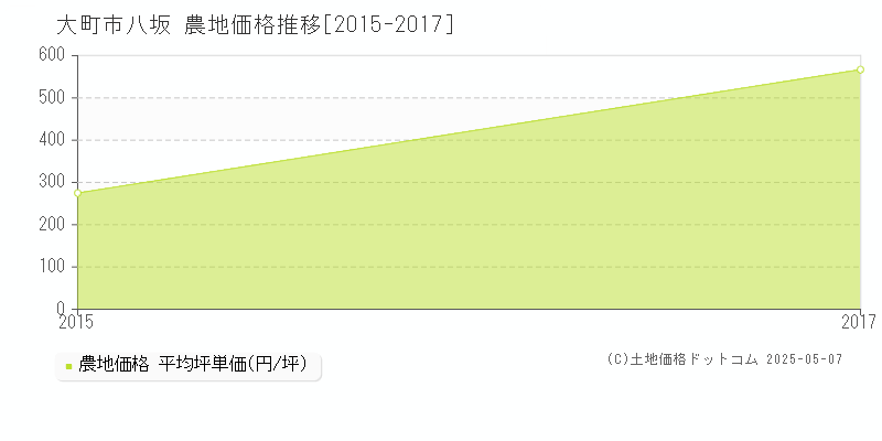 八坂(大町市)の農地価格推移グラフ(坪単価)[2015-2017年]