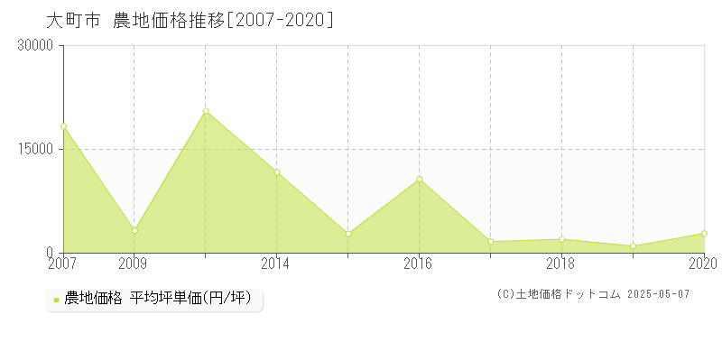 大町市(長野県)の農地価格推移グラフ(坪単価)[2007-2020年]