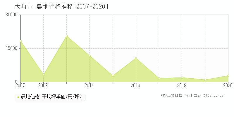 大町市の農地価格推移グラフ 