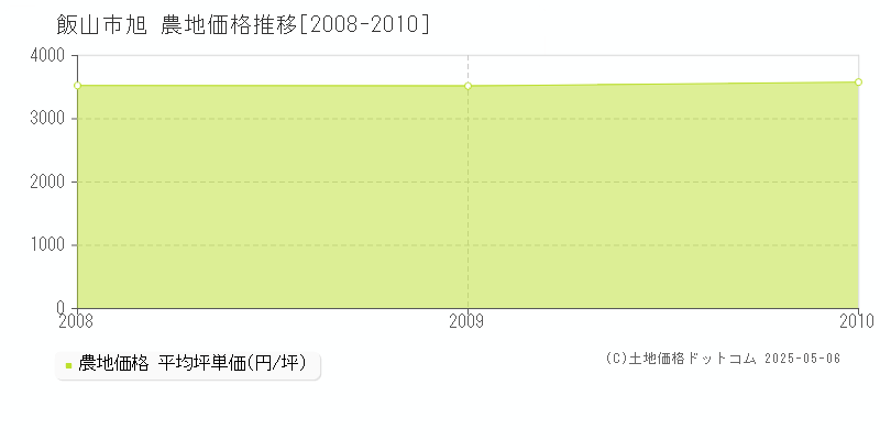 旭(飯山市)の農地価格推移グラフ(坪単価)[2008-2010年]