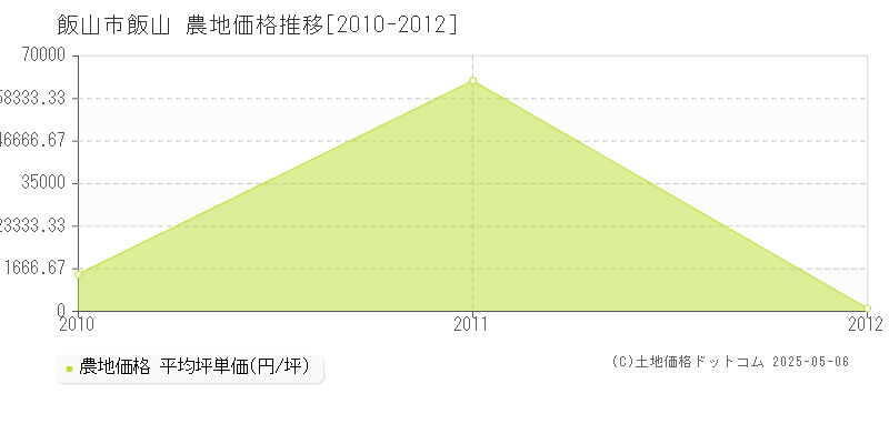 飯山(飯山市)の農地価格推移グラフ(坪単価)[2010-2012年]