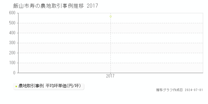 飯山市寿の農地価格推移グラフ 