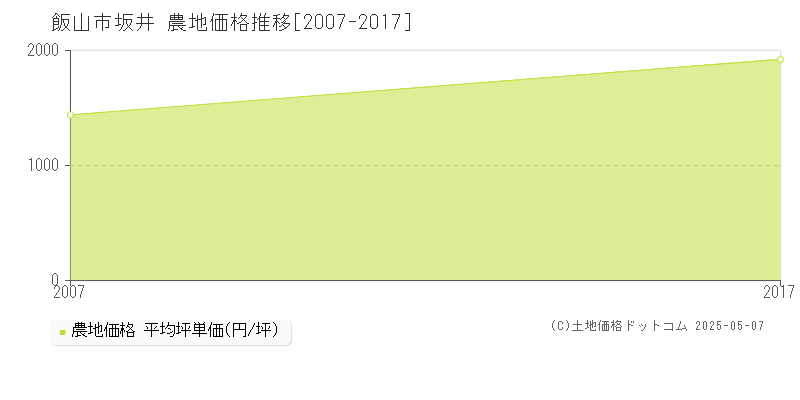 坂井(飯山市)の農地価格推移グラフ(坪単価)[2007-2017年]