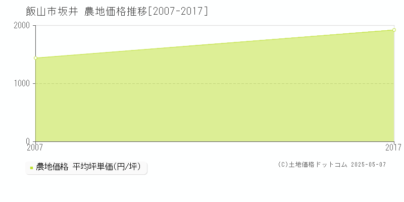 飯山市坂井の農地取引事例推移グラフ 