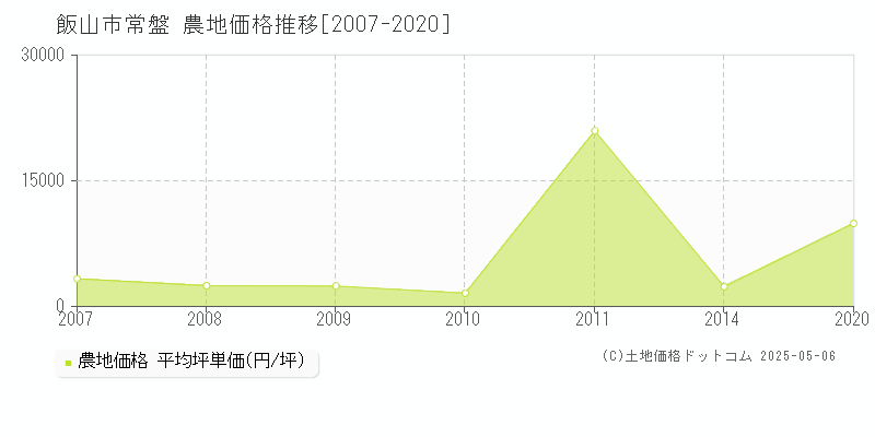 常盤(飯山市)の農地価格推移グラフ(坪単価)[2007-2020年]