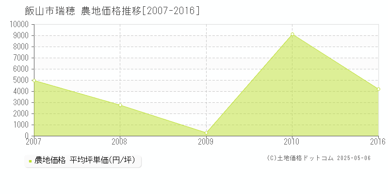 瑞穂(飯山市)の農地価格推移グラフ(坪単価)[2007-2016年]