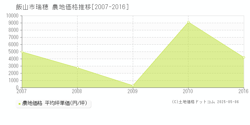 飯山市瑞穂の農地価格推移グラフ 