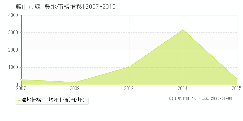 緑(飯山市)の農地価格推移グラフ(坪単価)[2007-2015年]