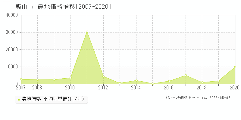 飯山市(長野県)の農地価格推移グラフ(坪単価)[2007-2020年]
