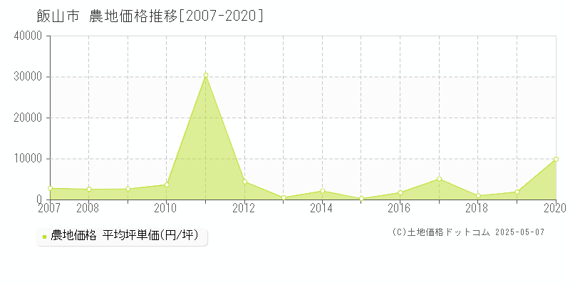 飯山市の農地価格推移グラフ 