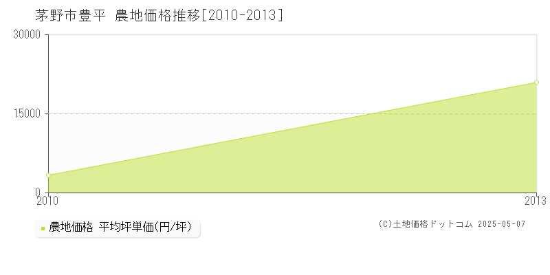 豊平(茅野市)の農地価格推移グラフ(坪単価)[2010-2013年]