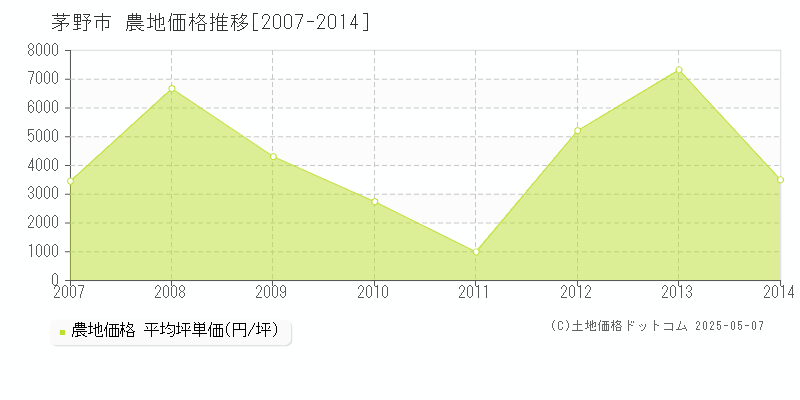茅野市(長野県)の農地価格推移グラフ(坪単価)[2007-2014年]