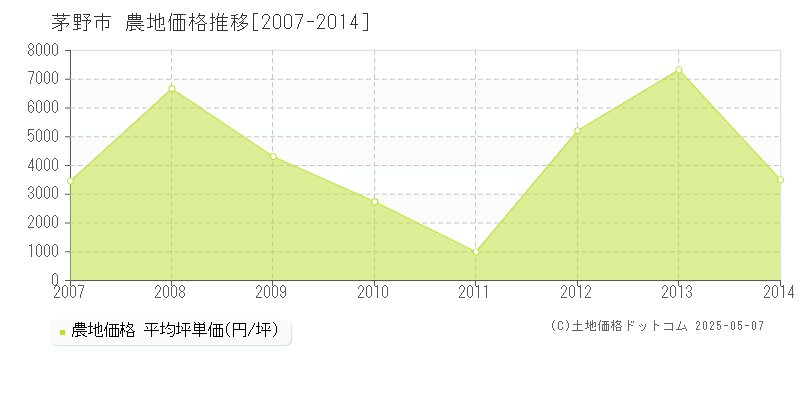 茅野市の農地価格推移グラフ 